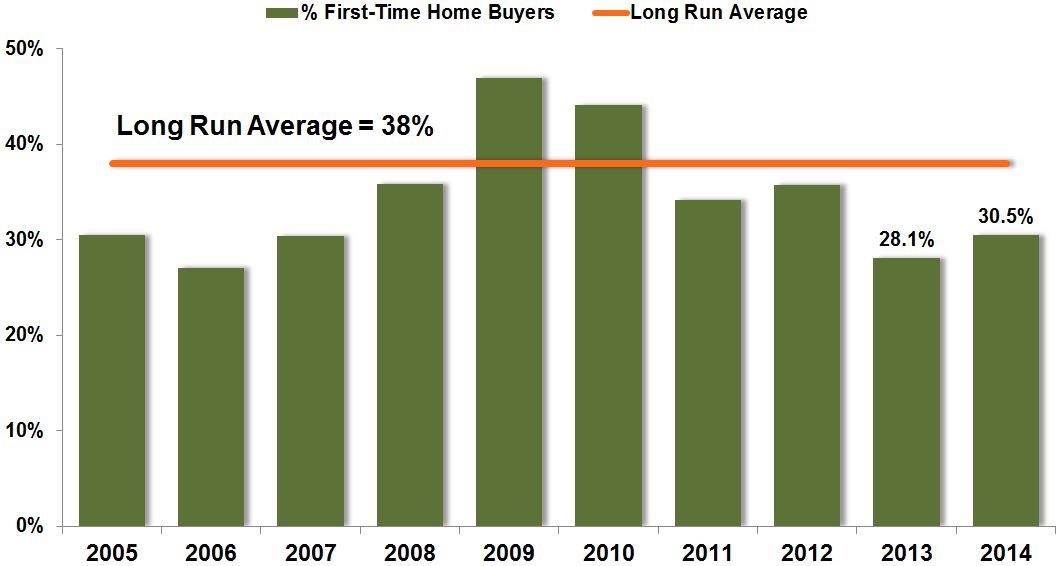 Share of First-Time Buyers Remains Below Long-Run Average