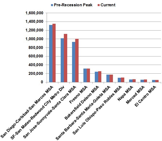 Ten of California's major metropolitan areas have now recovered all of the jobs lost relative to the peaks reached prior to the Great Recession.