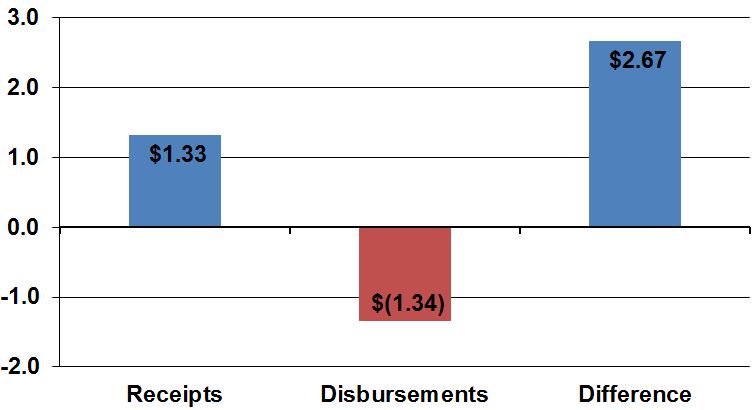 State's Cash Flow Exceeding Budget Act Projections