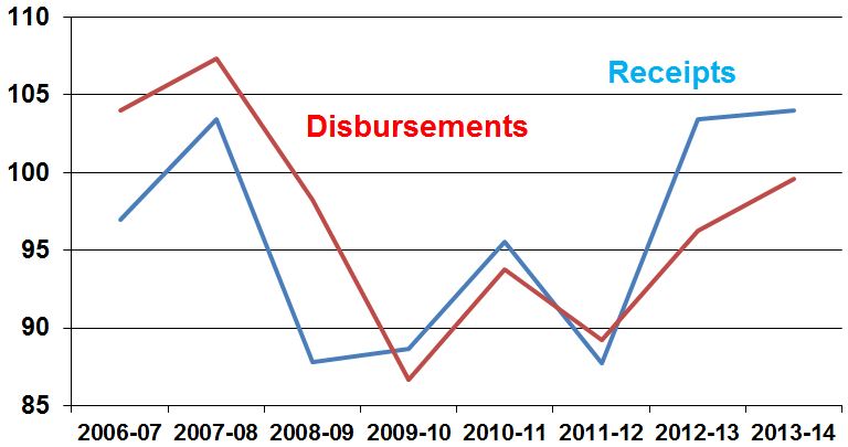 Eight Dramatic Years in California's Cash Cycle