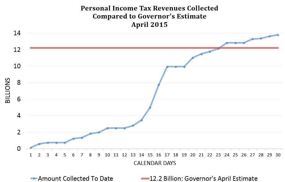 California Tax Chart 2015