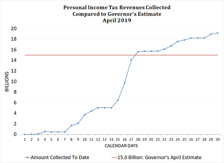 April 2019 Preliminary Report of California Personal Income Tax Revenues (In Thousands of Dollars)*