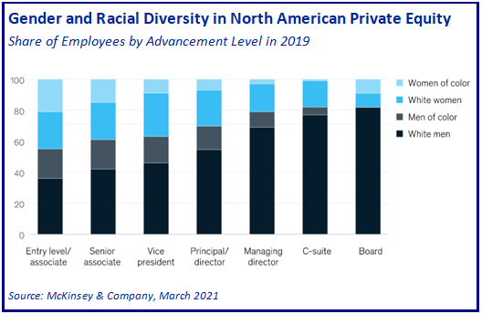 Gender and Racial Diversity