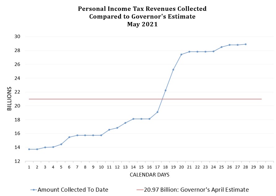 April 2019 Preliminary Report of California Personal Income Tax Revenues (In Thousands of Dollars)*