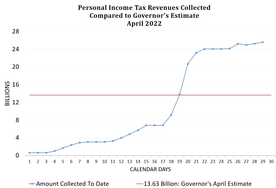 April 2022 Preliminary Report of California Personal Income Tax Revenues (In Thousands of Dollars)*