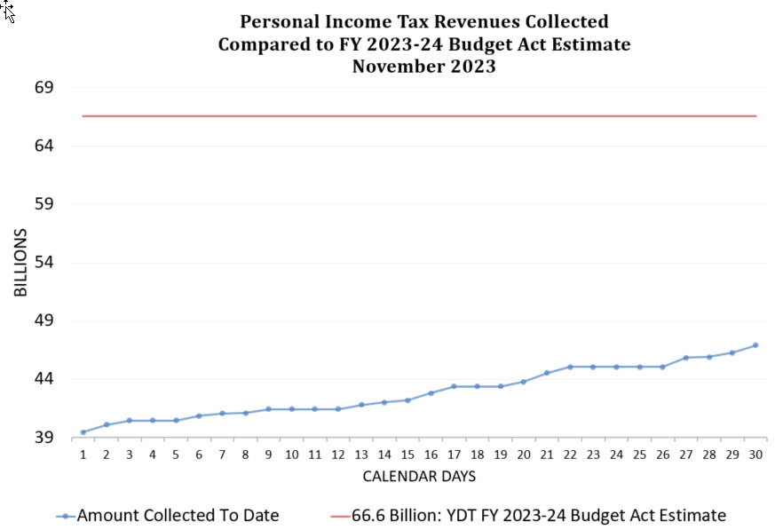 November 2023 Preliminary Report of California Personal Income Tax Revenues(In Thousands of Dollars)*