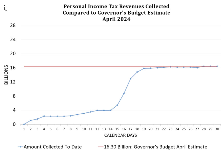 Personal Income Tax Revenues
