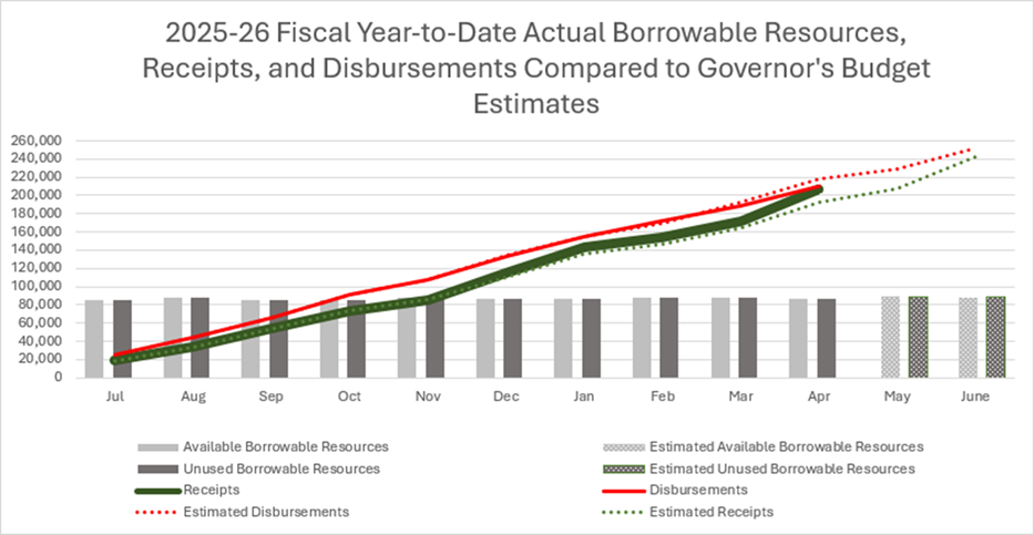 2026-27 Governor’s Budget expects an ongoing gap of spending outpacing revenues
