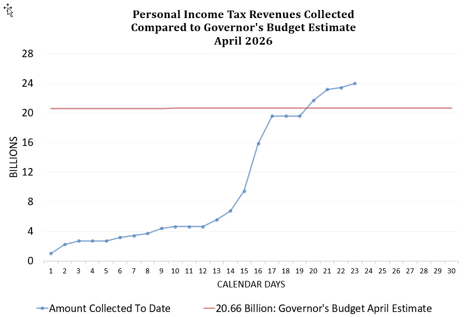 April 2026 California Personal Income Tax Daily Revenue Tracker