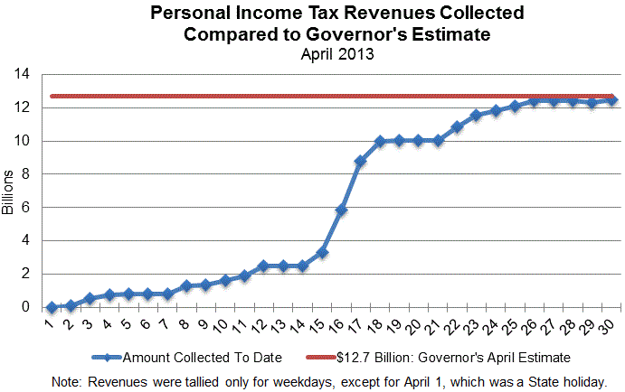 Revenue Tracker Chart