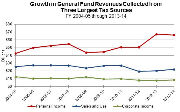 Figure 2 shows taxes collected over the last 10 years from three of the largest sources. Personal income tax revenues have been quite volatile, ranging anywhere from slightly more than $40 billion to nearly $70 billion, while sales and use and corporate tax revenues remain relatively steady.