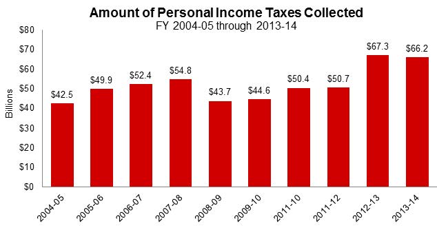 Figures 5, 6, and 7 show the amount of personal income (PIT), sales and use, and corporate taxes collected annually during the last 10 fiscal years. PIT ranged from $42.5 billion to $67.3 billion, sales and use taxes ranged from $19.4 billion to $27.5 billion, and corporate income taxes ranged from $7.6 billion to $12.5 billion.
