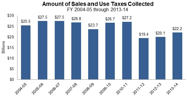 Figures 5, 6, and 7 show the amount of personal income (PIT), sales and use, and corporate taxes collected annually during the last 10 fiscal years. PIT ranged from $42.5 billion to $67.3 billion, sales and use taxes ranged from $19.4 billion to $27.5 billion, and corporate income taxes ranged from $7.6 billion to $12.5 billion.