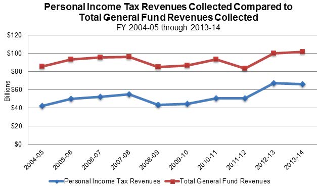 Figure 8 shows personal income tax revenues collected compared to the total General Fund revenues collected for the General Fund. These figures, when charted together, follow a similar line with a difference of approximately $40 billion.