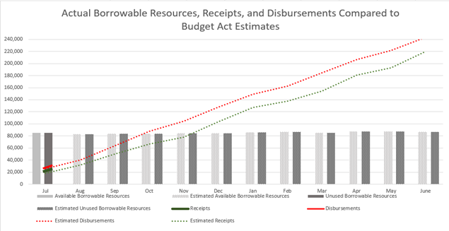 Actual Borrowable Resources, Receipts, and Disbursements Compared to Budget Act Estimates