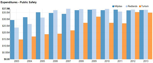 Public safety expenditures for Turlock, Milpitas and Redlands