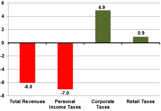 Revenues were 6.0% shy of estimates contained in the 2013-14 Budget Act.