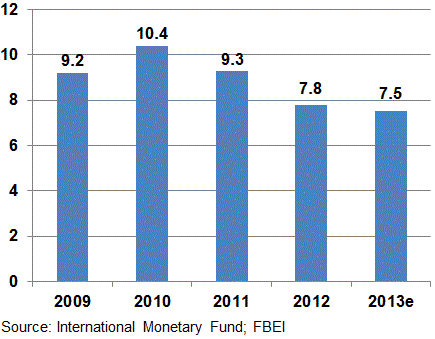 China's growth moderates