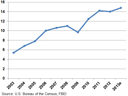 California Exports to China Nearly Triple Over Decade