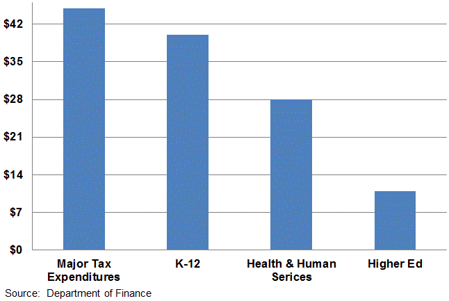 General Fund spending by program