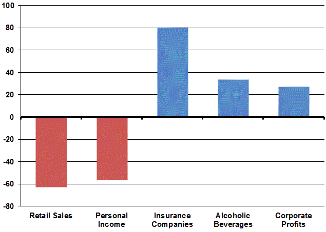 Significant but not alarming misses in the two largest sources of revenue — personal income taxes and sales taxes — were offset by better-than-anticipated numbers in several other categories in August 2013.