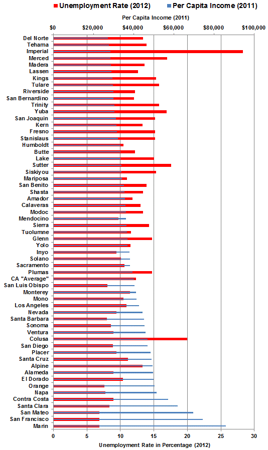 Figure 1 compares per-capita income and unemployment rates by county.