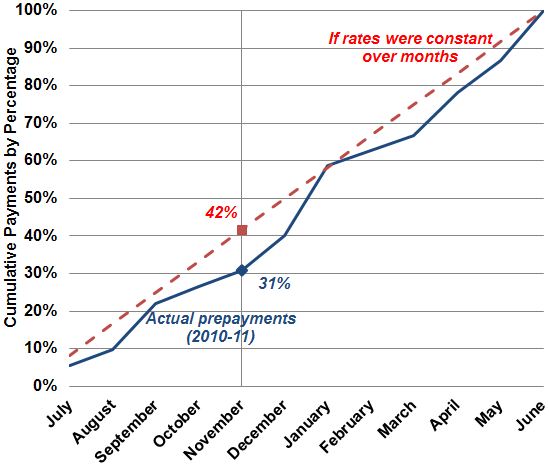 The lines in Figure 2 track cumulative prepayments by percentage.