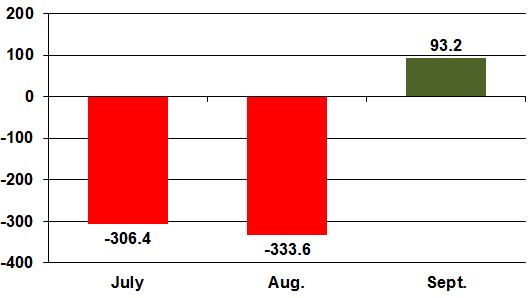 Revenues from July 1 through September 30 were $93.2 million above estimates.