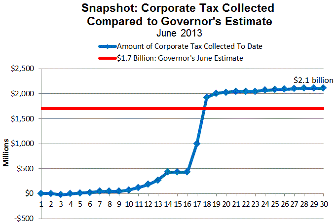 Corporate Tax Tracker Chart