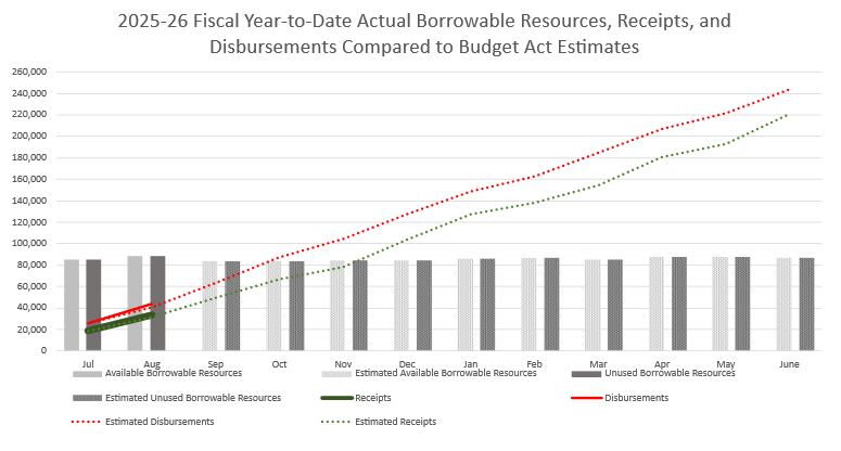 2025-26 Fiscal Year-to-Date Actual Borrowable Resources, Receipts, and Disbursements Compared to Budget Act Estimates