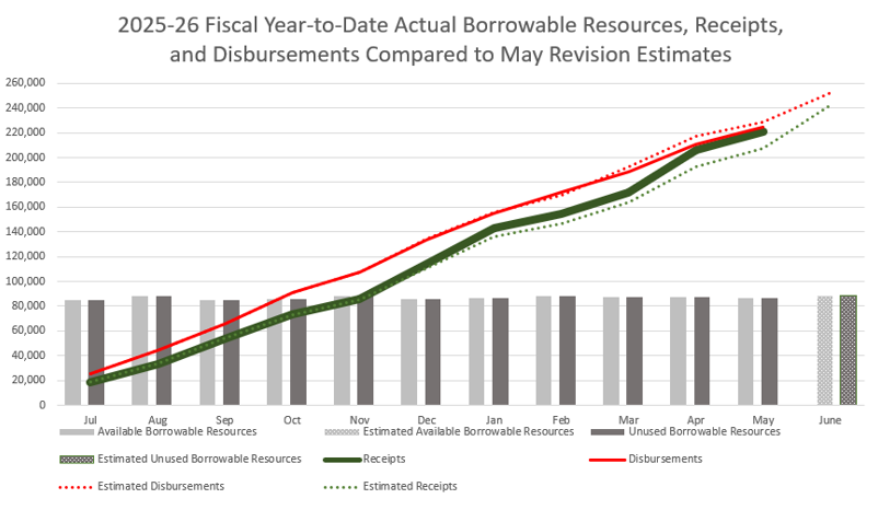 2025-26 Fiscal Year-to-date Actual Borrowable Resources